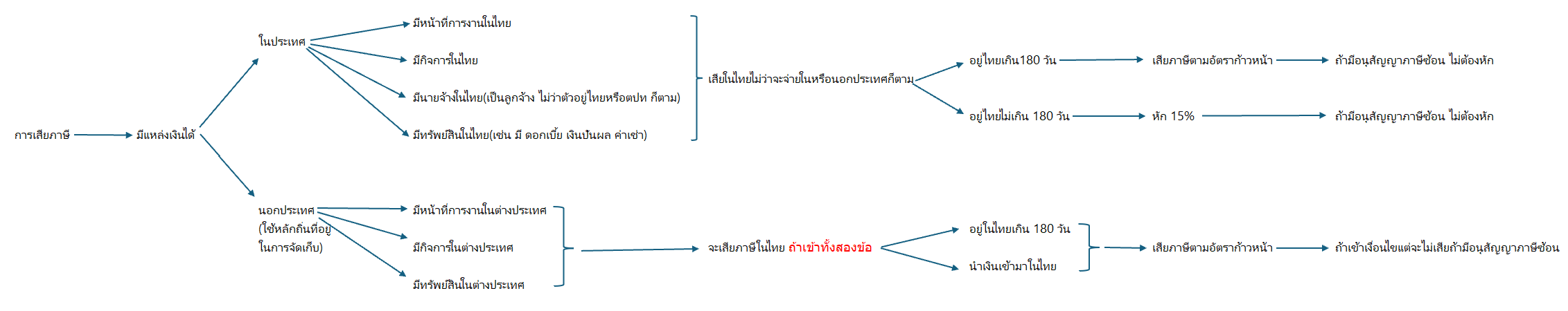 อนุสัญญาภาษีซ้อน